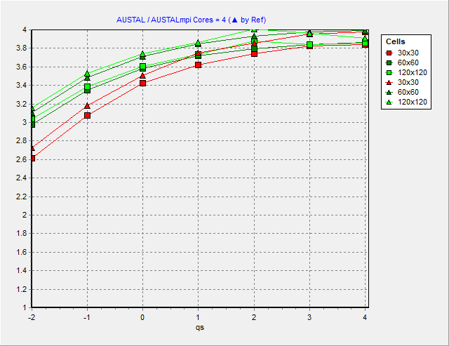  AUSTAL / AUSTALmpi Cores = 4