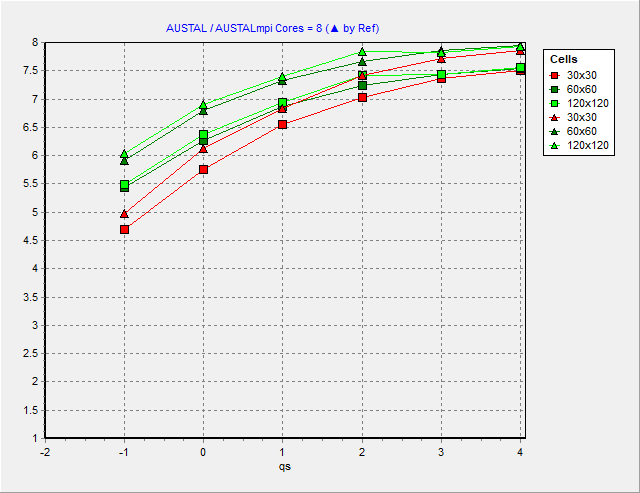 AUSTAL / AUSTALmpi Cores = 8