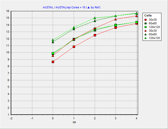 AUSTAL / AUSTALmpi Cores = 16